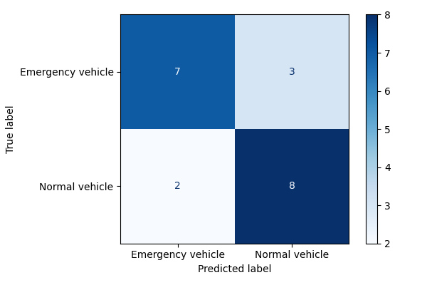 confusion matrix